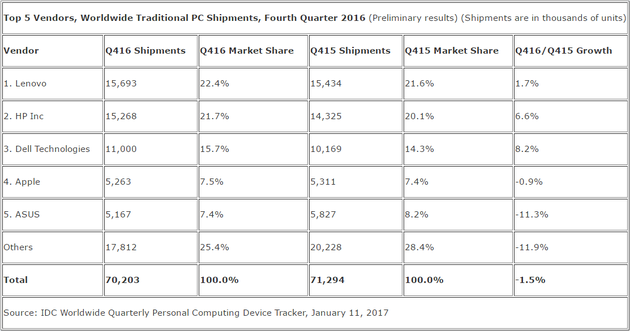 2016年第四季度PC出货量（数据来自Gartner）