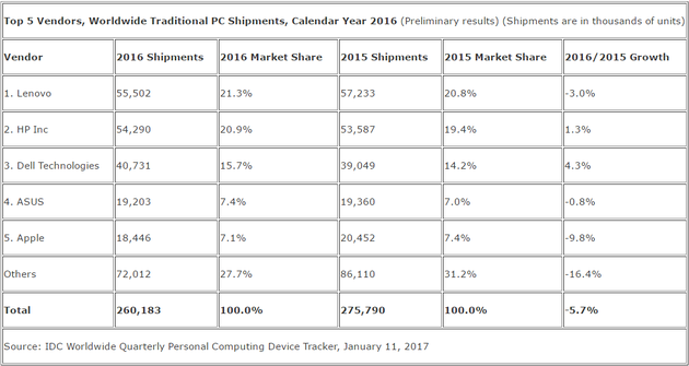 2016年PC出货量（数据来自Gartner