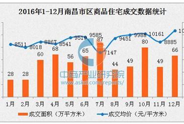 2016年12月南昌房价破万元 红谷滩成交量占全市34%