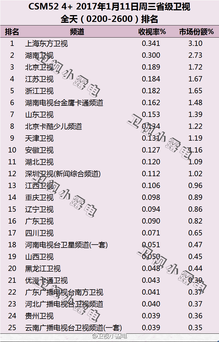 2017年1月11日电视台收视率排行榜（上海东方卫视、湖南卫视、北京卫视）