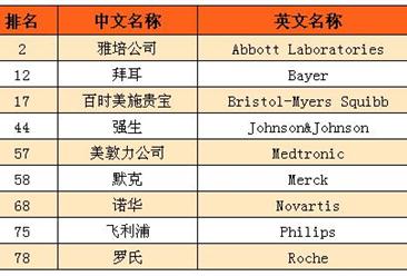2016年全球百强创新机构榜单：雅培等9家生物制药公司入选