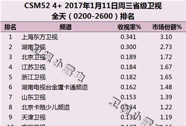 2017年1月11日电视台收视率排行榜:上海东方卫视第一