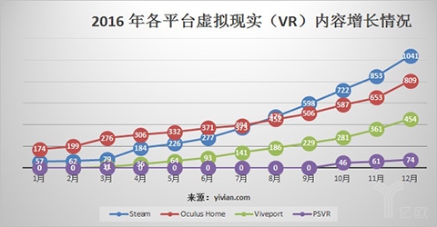 2016年个平台VR内容增长情况