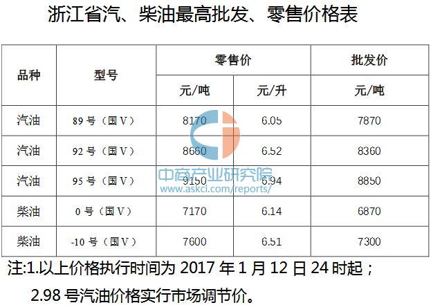 2017年浙江最新油价:92号汽油涨至6.52元\/升 