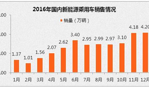 2016年12月新能源汽车车型销量排名：帝豪EV位居榜首（附榜单）