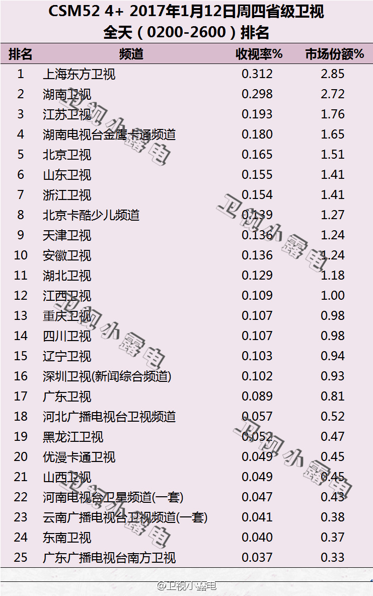 2017年1月12日电视台收视率排行榜（上海东方卫视、湖南卫视、江苏卫视）