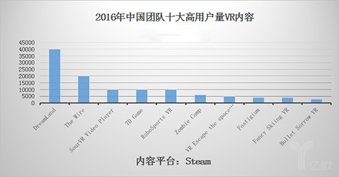 2016年中国团队10大高用户量的VR内容