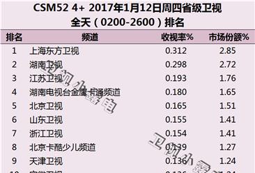 2017年1月12日电视台收视率排行榜:上海东方卫视第一