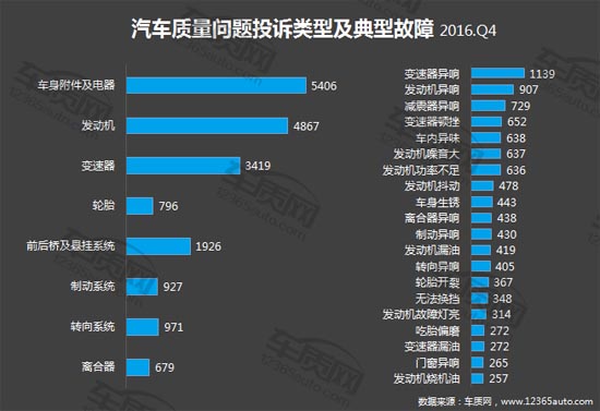 2016年四季度中国汽车投诉数据分析报告(图文