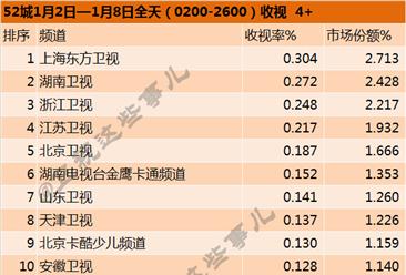 2017年1月第一周（1.2-1.8）全国电视台收视率排行榜:上海东方卫视领先