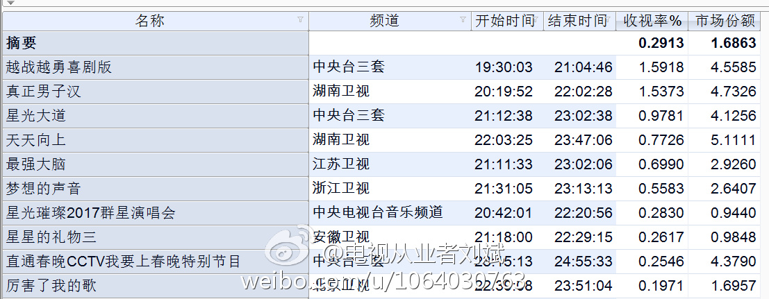 2017年1月13日真正男子汉、天天向上、最强大脑、梦想的声音收视率（全国网）