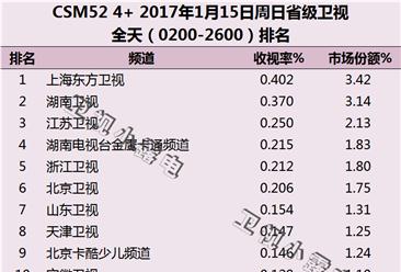 2017年1月15日电视台收视率排行榜:上海东方卫视第一