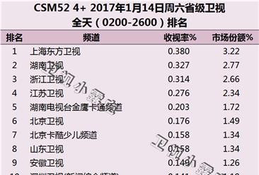 2017年1月14日电视台收视率排行榜:上海东方卫视第一