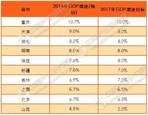 2016年度各省市GDP增速排名:重庆暂时稳居榜