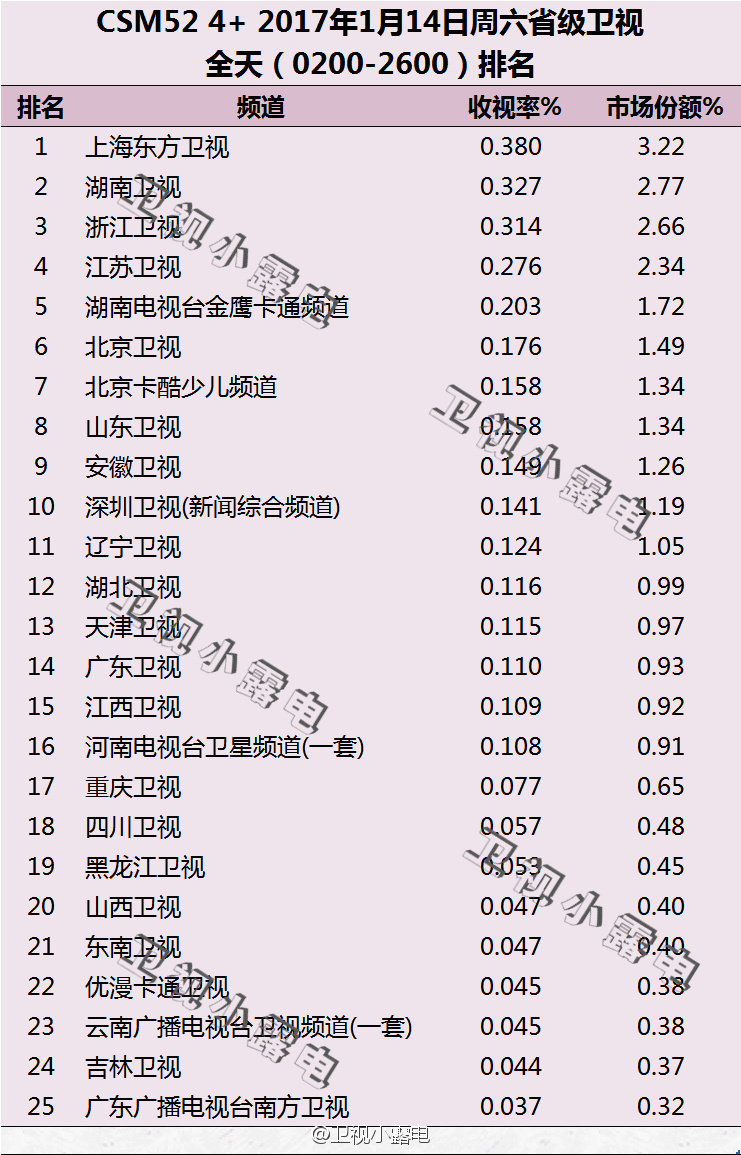 2017年1月14日电视台收视率排行榜（上海东方卫视、湖南卫视、浙江卫视）