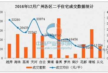 2016年12月廣州各區二手房房價排名：番禺蘿崗量價齊漲