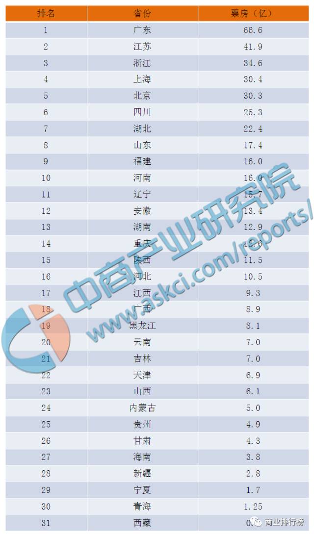 2016年中国各省市电影票房排行榜