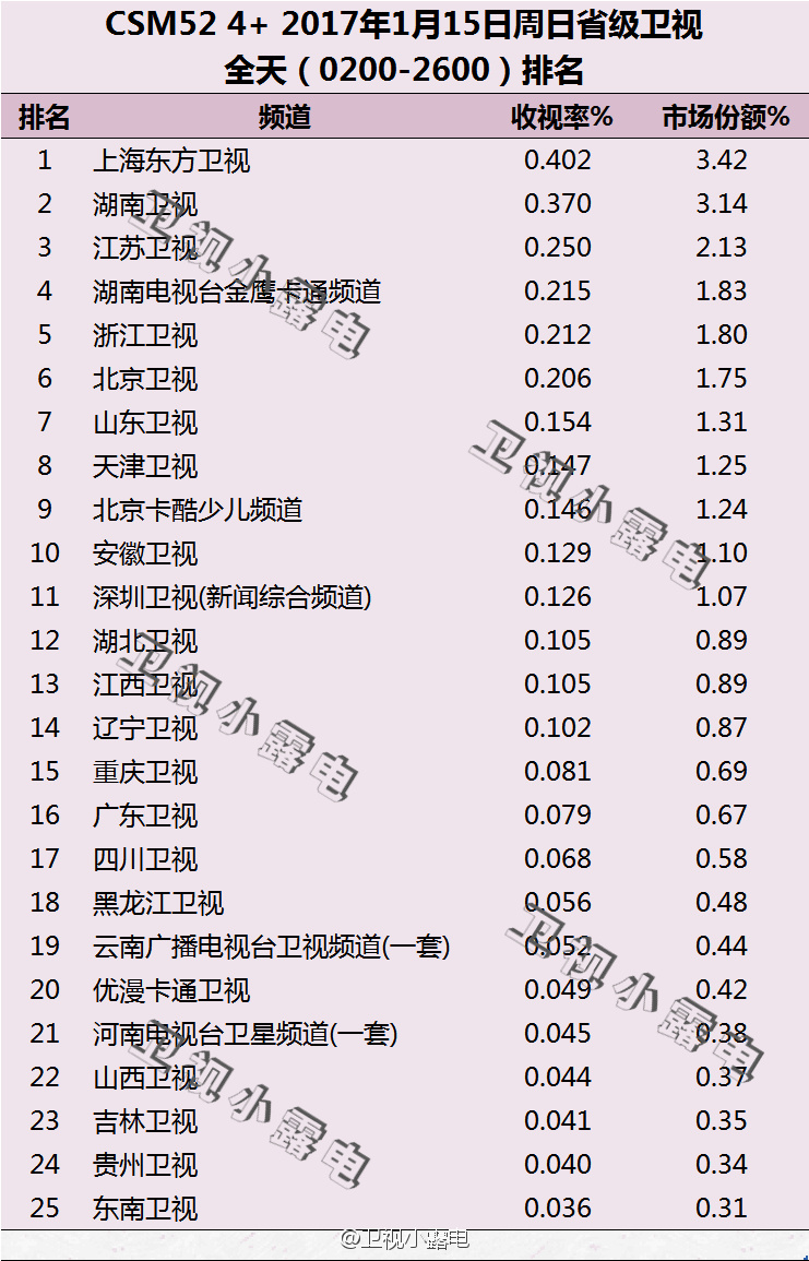 2017年1月15日电视台收视率排行榜（上海东方卫视、湖南卫视、江苏卫视）