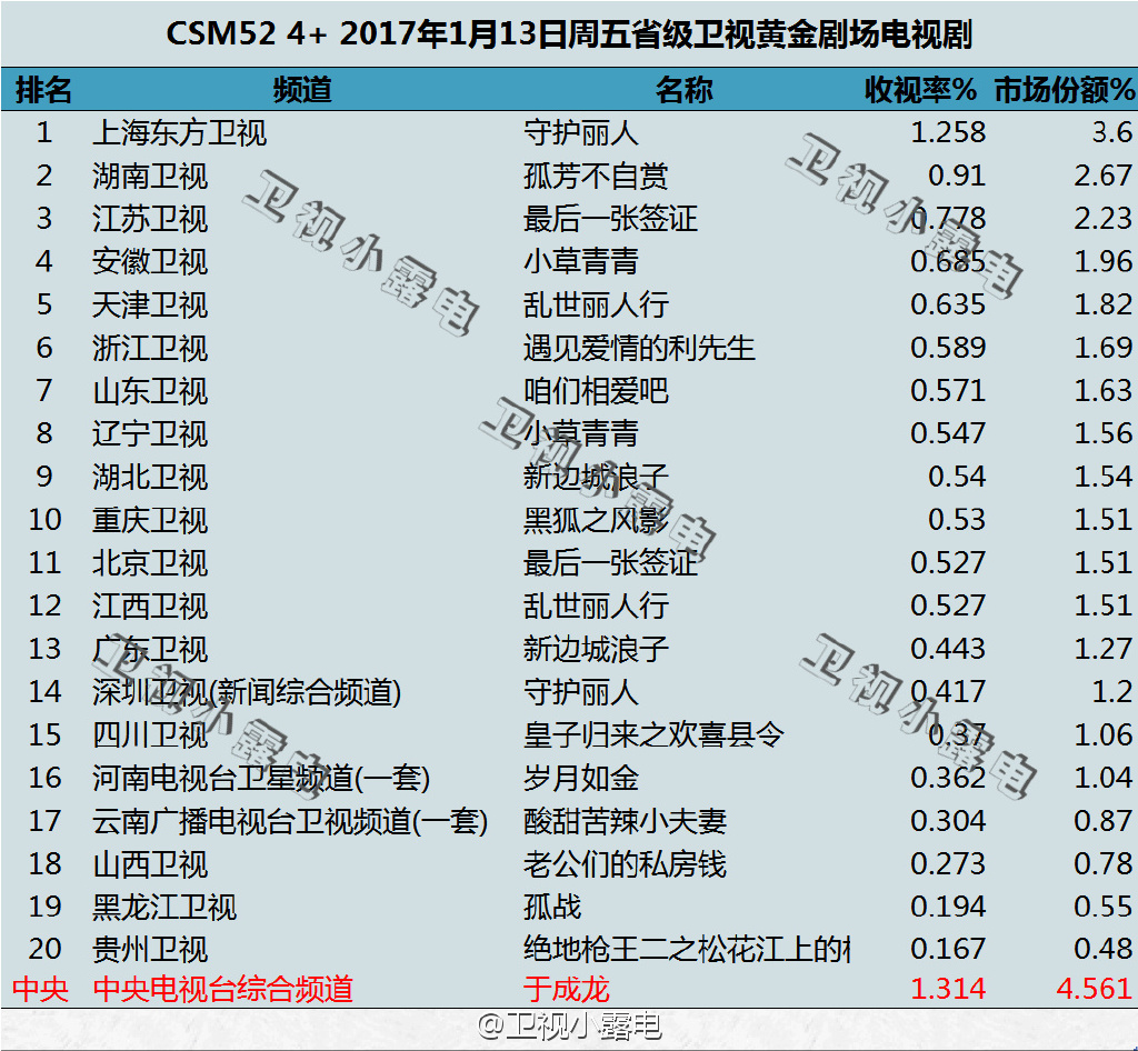2017年1月13日电视剧收视率排行榜（守护丽人、孤芳不自赏、最后一张签证）
