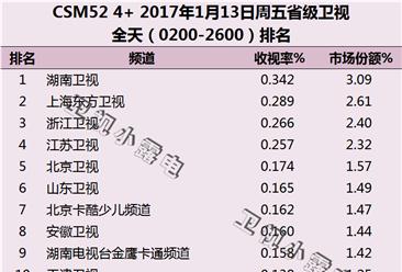 2017年1月13日电视台收视率排行榜:湖南卫视第一
