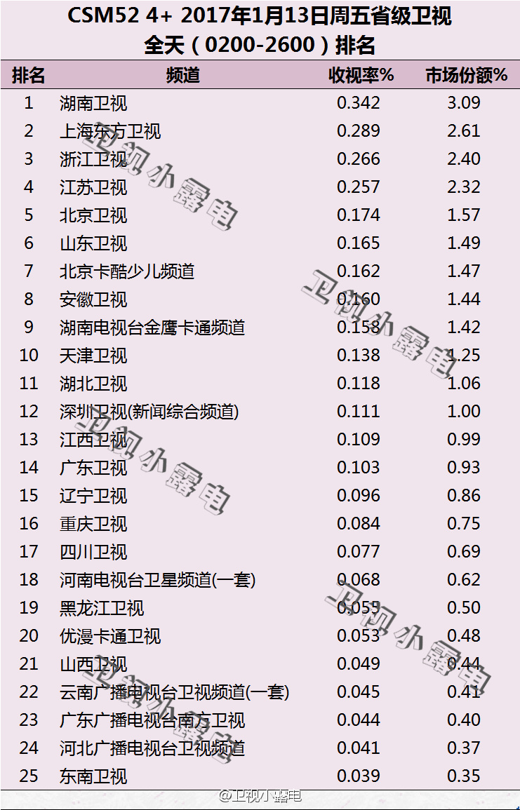 2017年1月13日电视台收视率排行榜（湖南卫视、上海东方卫视、浙江卫视）
