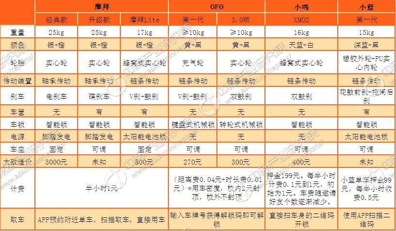 2017年国内共享单车发展前景预测分析:市场规