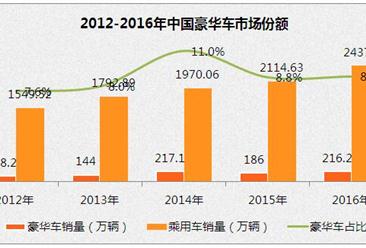 2016年中国市场十大豪华车销售216.2万辆  奥迪、宝马市场份额下滑