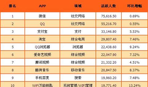 2016年12月全国移动应用APP 100强排行榜（附完整榜单）