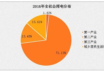 2016年全社会用电量同比增长5%   中国实体经济回暖