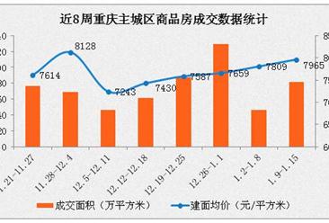 重庆主城区房价连续5周上涨（1月重庆各区最新房价排名）
