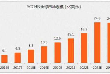 2025年免疫檢查點抑制劑在SCCHN中的市場規模將為23.5億美元