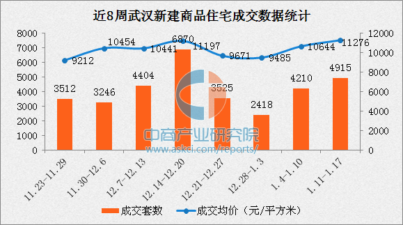 2017年1月武汉各区房价排名:青山片区房价涨