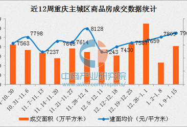 2016年12月重庆房价涨幅全国第二 最新房价逼近8千元