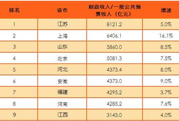 2016年全国14省市财政收入排名：广东首次突破万亿元