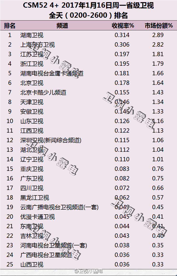 2017年1月16日电视台收视率排行榜（湖南卫视、上海东方卫视、江苏卫视）