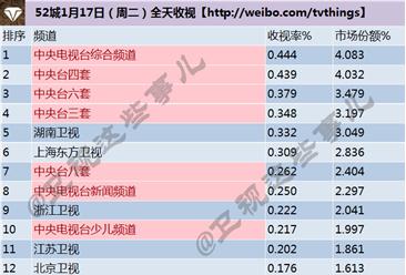 2017年1月17日电视台收视率排行榜:湖南卫视第一