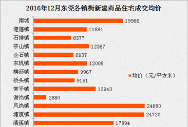 官方发布：2016年12月东莞各镇街最新房价排名