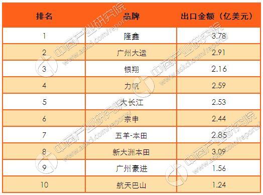 2016年1-12月中国摩托车品牌销量排名及出口情况分析