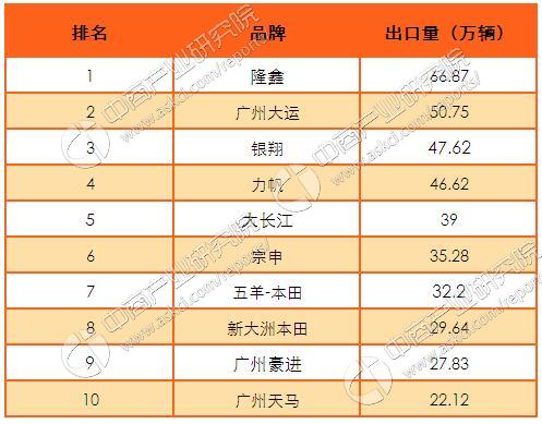 2016年1-12月中国摩托车品牌销量排名及出口