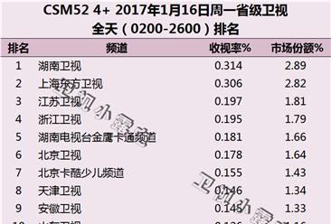 2017年1月16日电视台收视率排行榜:上海东方卫视第一