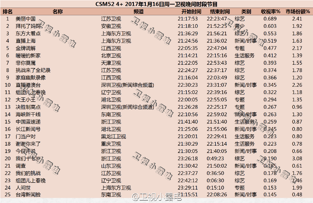 2017年1月16日综艺节目收视率排行榜（美丽中国、拜托了妈妈、暖暖的新家）