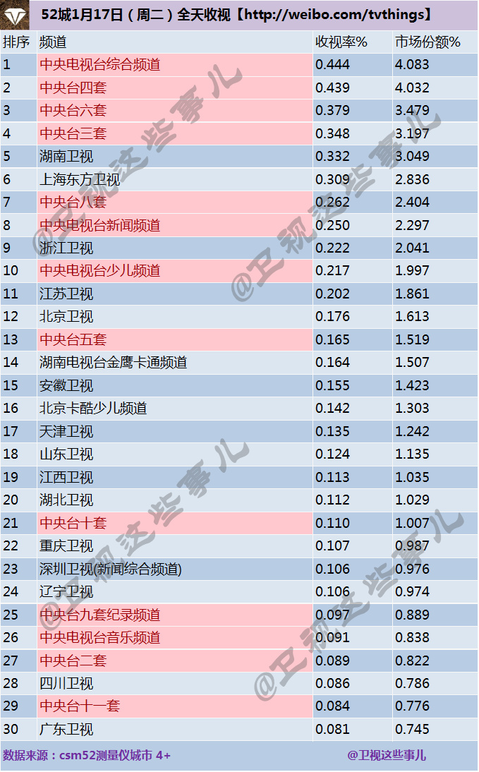 2017年1月17日电视台收视率排行榜（湖南卫视、上海东方卫视、浙江卫视）