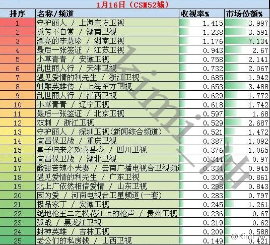 2017年1月16日电视剧收视率排行榜（守护丽人、孤芳不自赏、漂亮的李慧珍、最后一张签证、射雕英雄传）