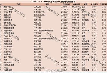 2017年1月16日综艺节目收视率排行榜:美丽中国第一