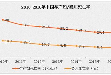 2016年中國新生人口1786萬人   嬰兒死亡率下降到10.2‰