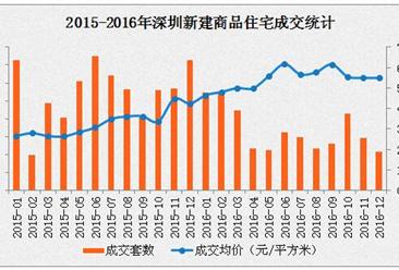 深圳房价连续3个月下跌！成为全国跌幅第一的城市