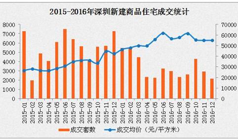 深圳房价连续3个月下跌！成为全国跌幅第一的城市