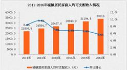 2016年全国居民人均可支配收入情况分析：实际增长6.3%