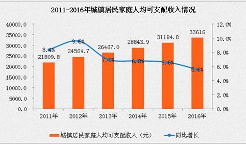 2016年全国居民人均可支配收入情况分析：实际增长6.3%