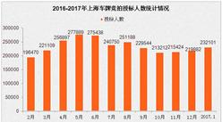 2017年1月上海小汽車車牌競拍情況統計分析（圖表）